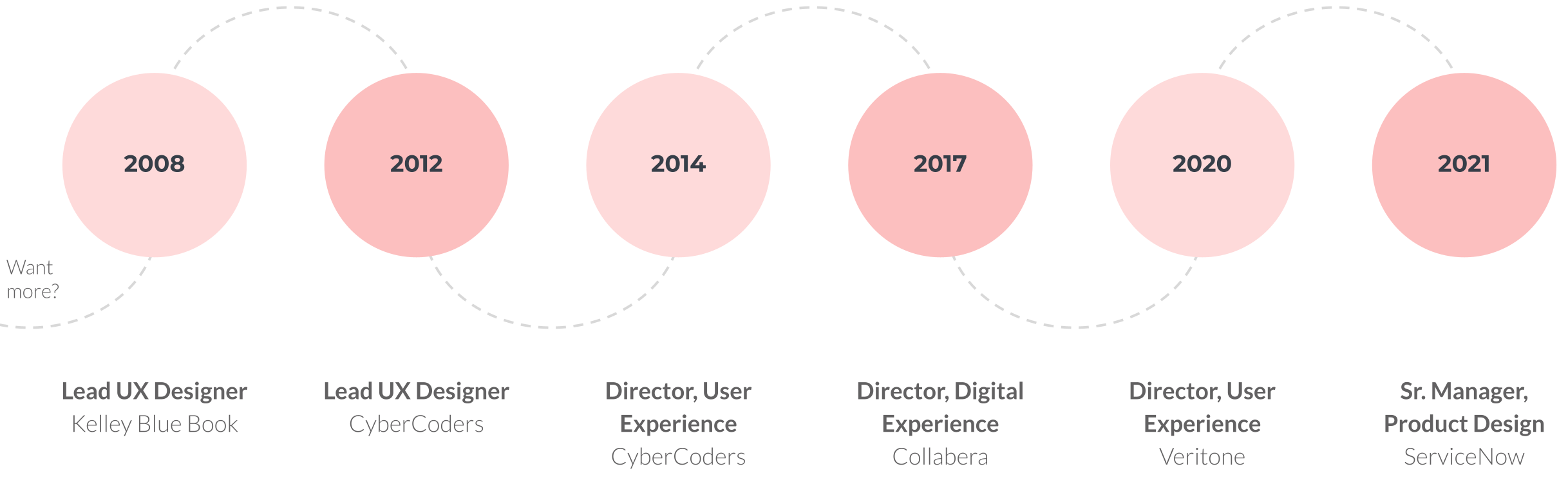 Work history timeline